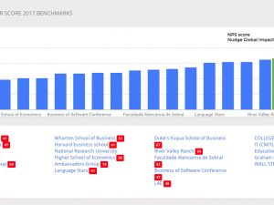 Participants rate Nudge Global Impact Challenge 2017 with staggering NPS score!